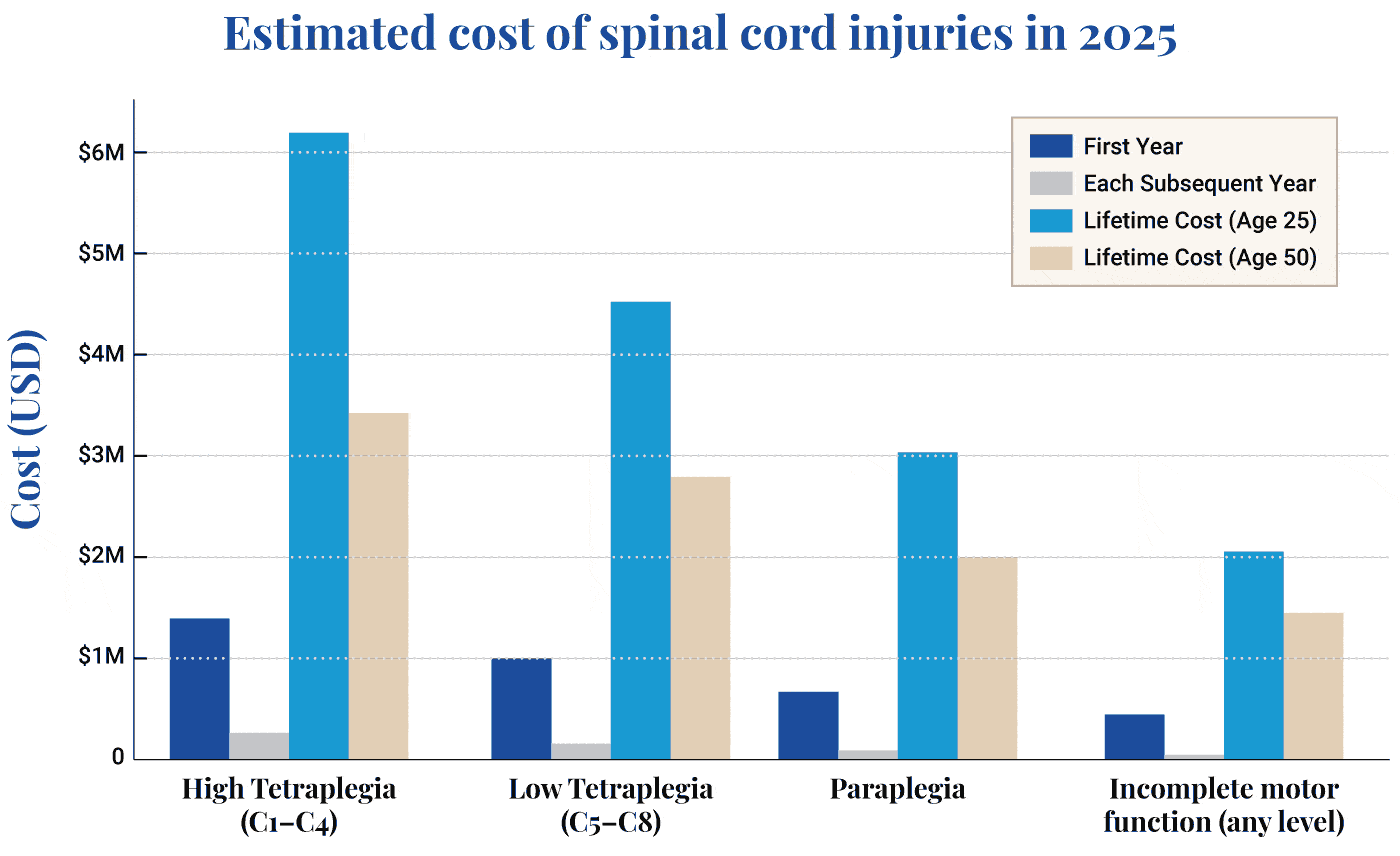 Estimated cost of spinal cord injuries in 2025